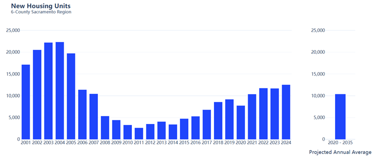 Image of bar chart detailing housing production numbers in Sacramento region from 2001 to 2024